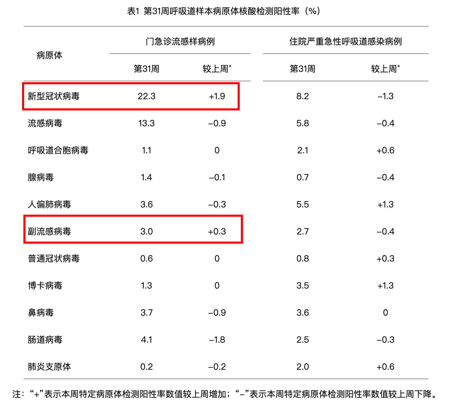 表1 第31周呼吸道样本病原体核酸检测阳性率(%)