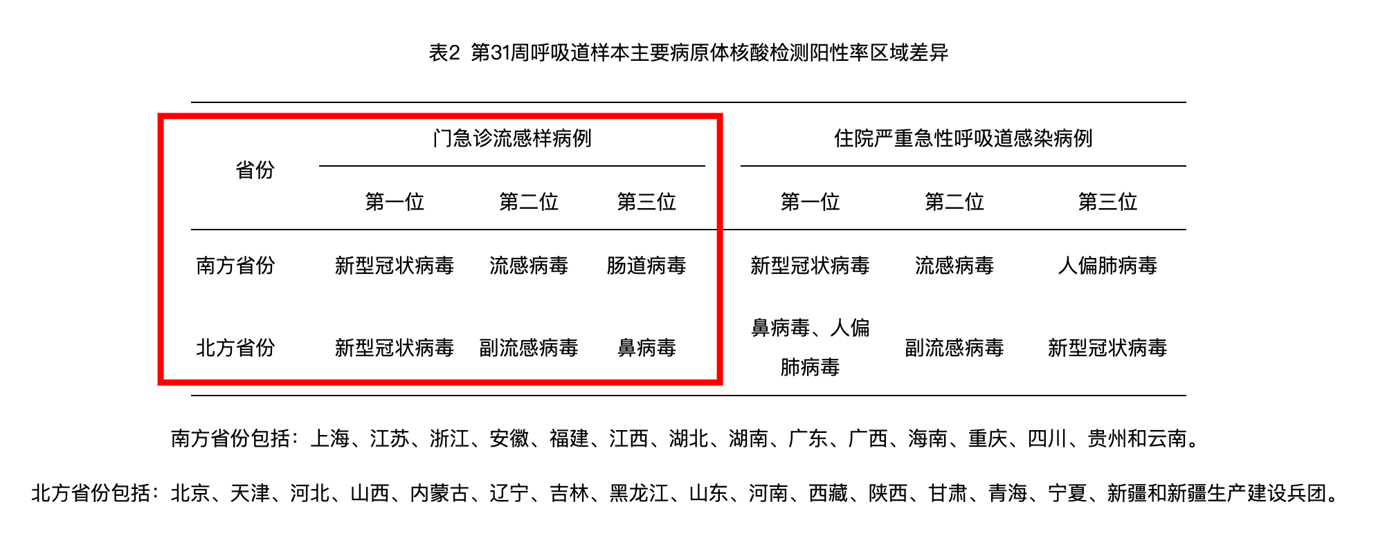 表2 第31周呼吸道样本主要病原体核酸检测阳性率区域差异