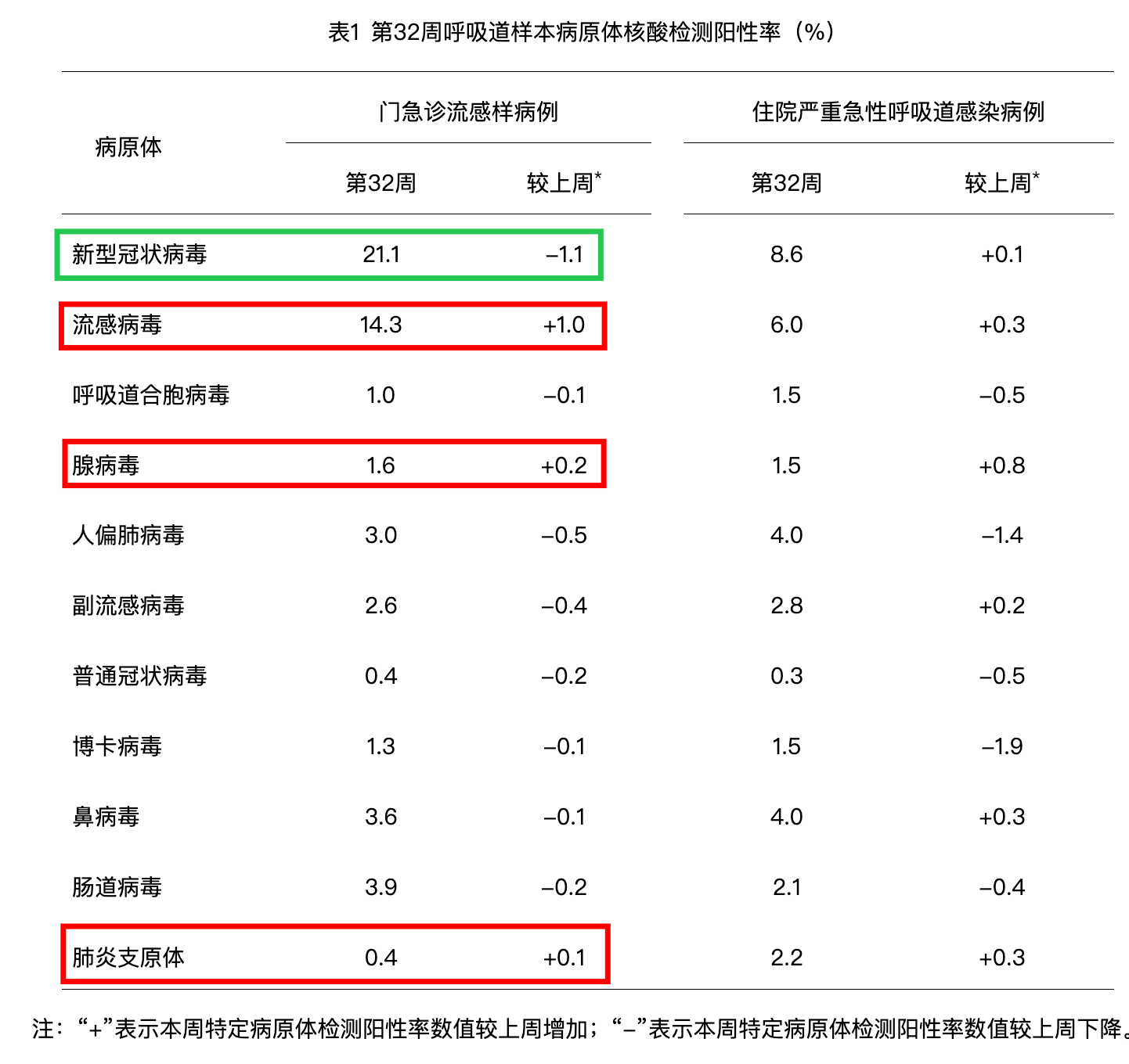表1 第32周呼吸道样本病原体核酸检测阳性率(%)
