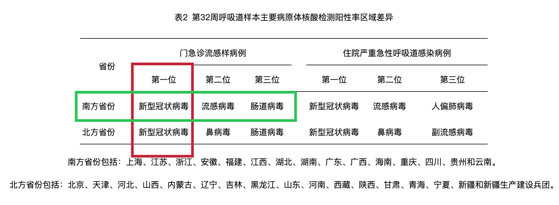 表2 第32周呼吸道样本主要病原体核酸检测阳性率区域差异