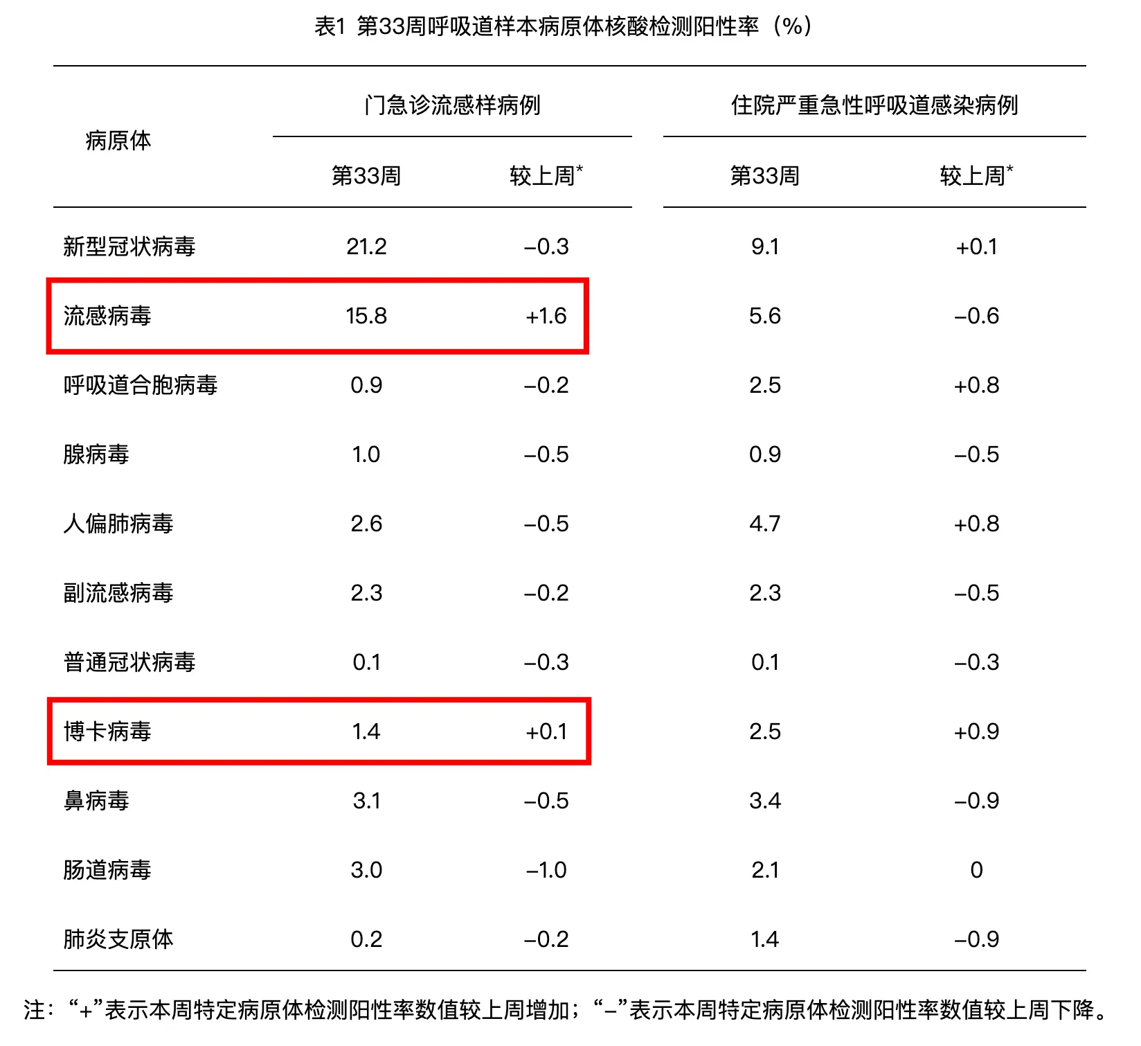 表1 第33周呼吸道样本病原体核酸检测阳性率(%)