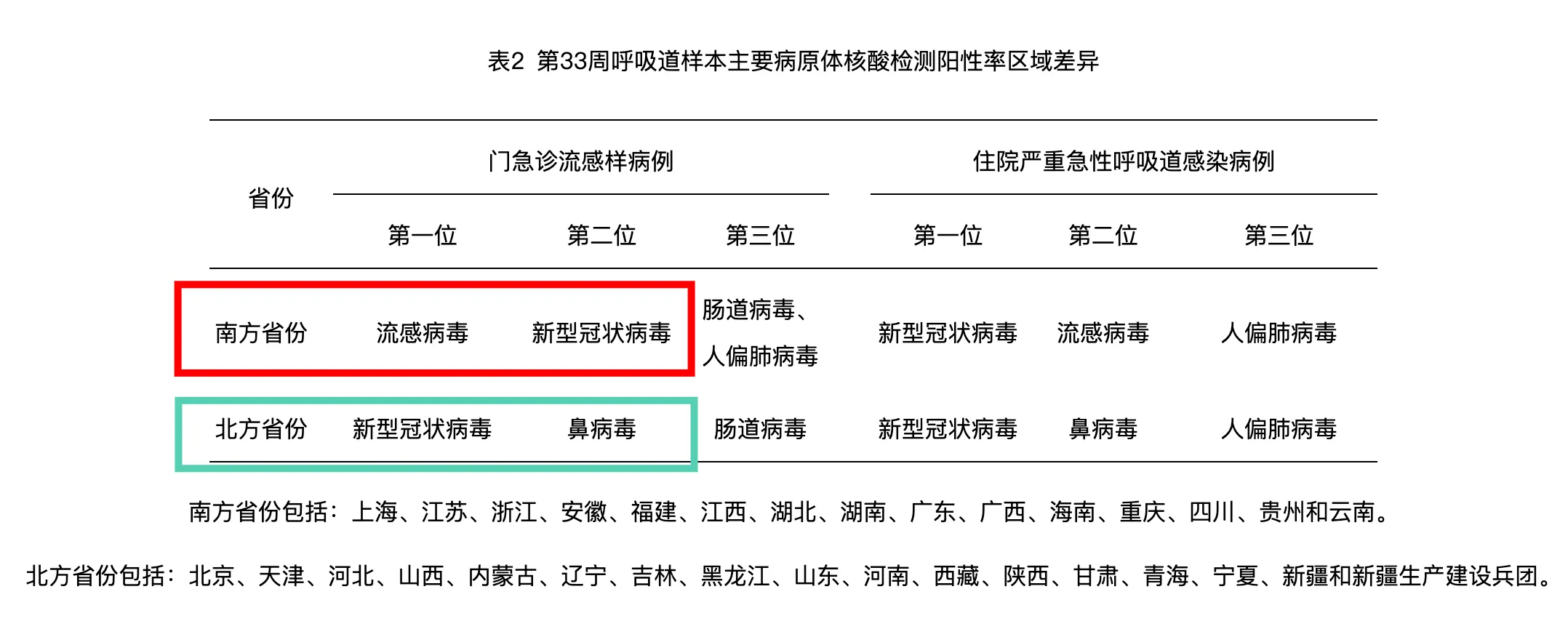 表2 第33周呼吸道样本主要病原体核酸检测阳性率区域差异