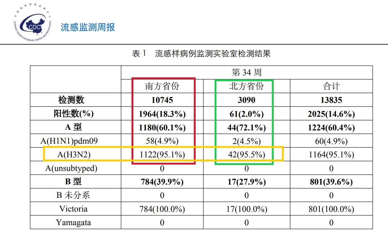 附表1 第34周流感样病例监测实验室检测结果