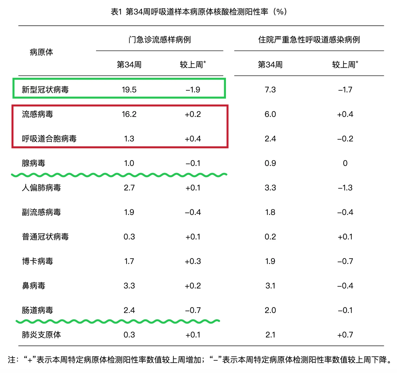 表1 第34周呼吸道样本病原体核酸检测阳性率（%）
