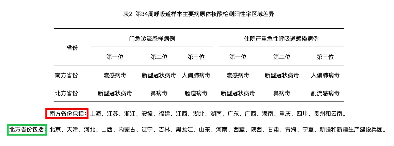 表2 第34周呼吸道样本主要病原体核酸检测阳性率区域差异