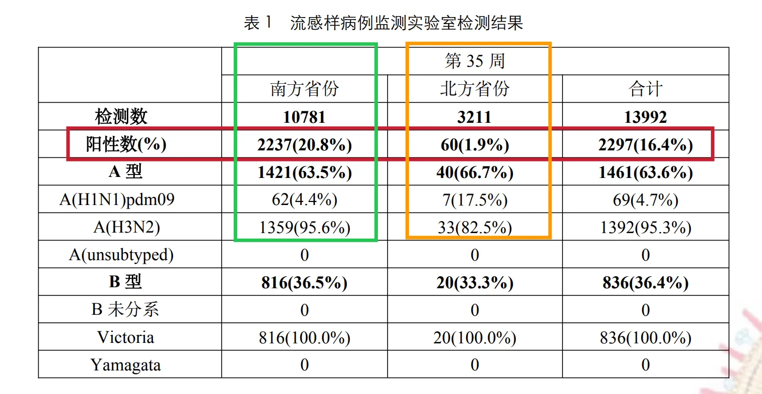 附表1 第35周流感样病例监测实验室检测结果