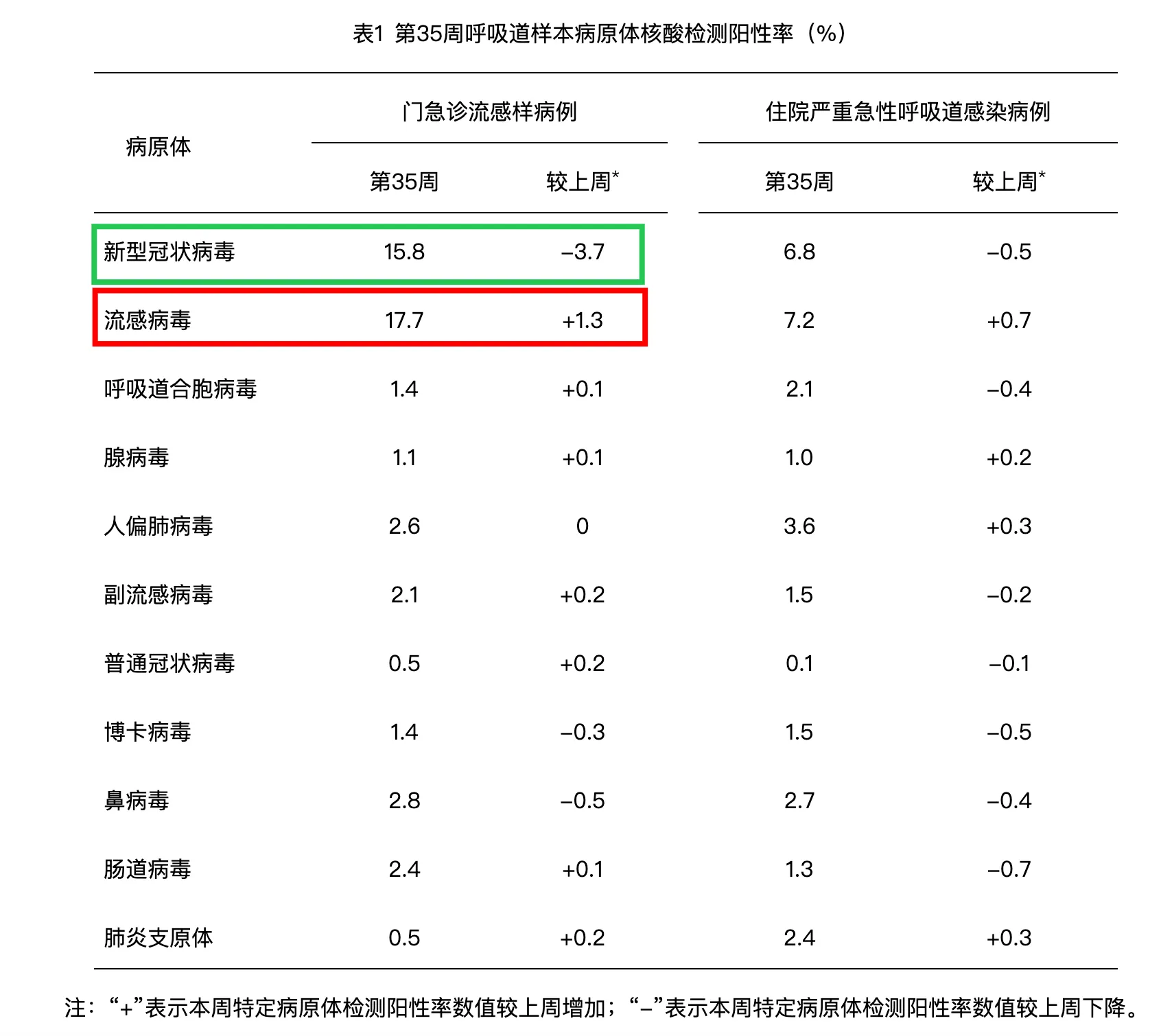 表1 第35周呼吸道样本病原体核酸检测阳性率（%）