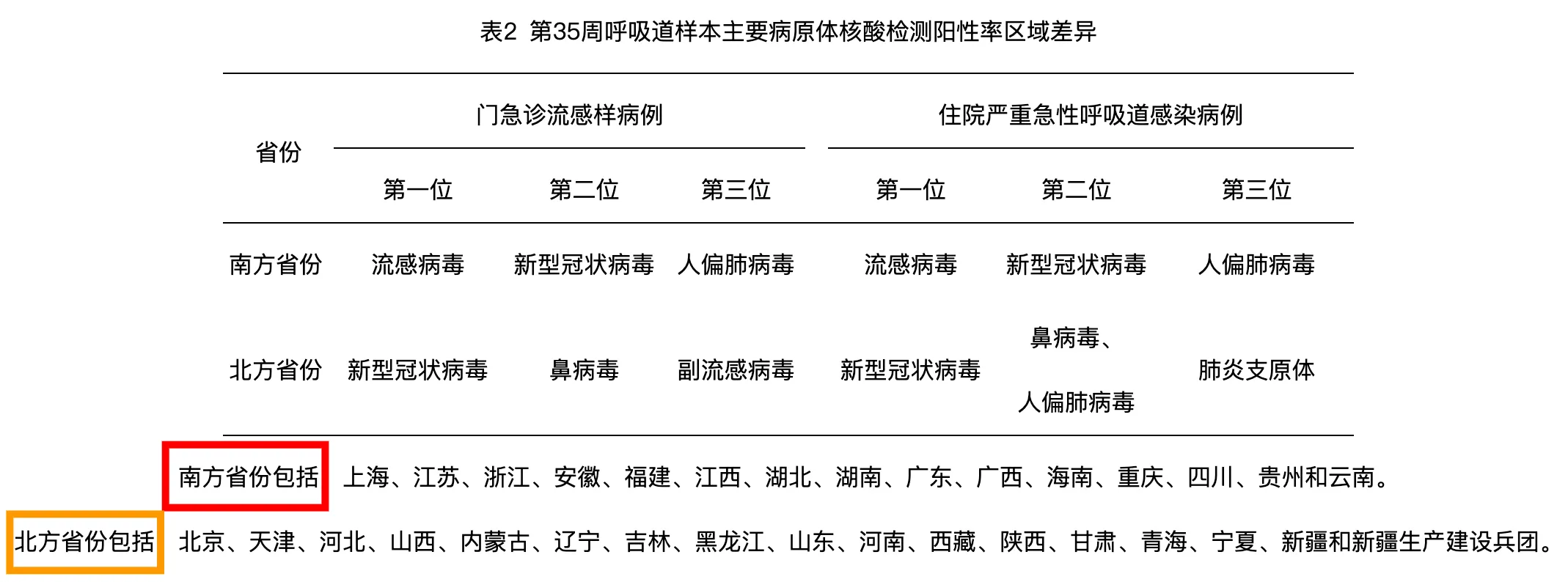 表2 第35周呼吸道样本主要病原体核酸检测阳性率区域差异